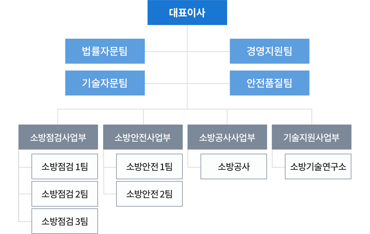 모아방재 조직도